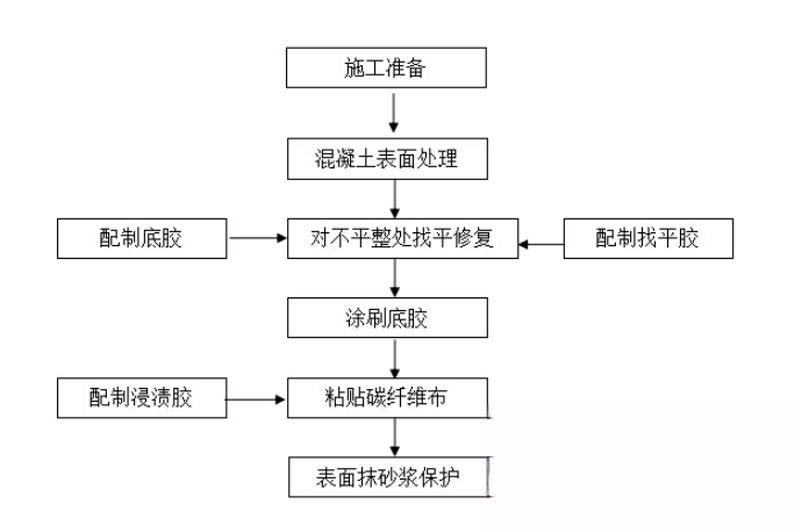 静乐碳纤维加固的优势以及使用方法